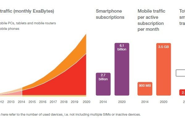 Ledakan Perkembangan Di Dunia Marketing Mobile